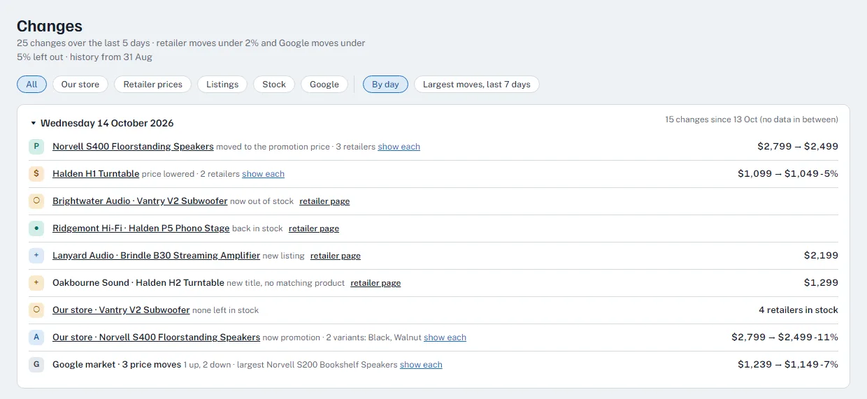 The changes feed for one day, listing price moves, stock changes and new listings, with the same move at several retailers grouped onto one line.