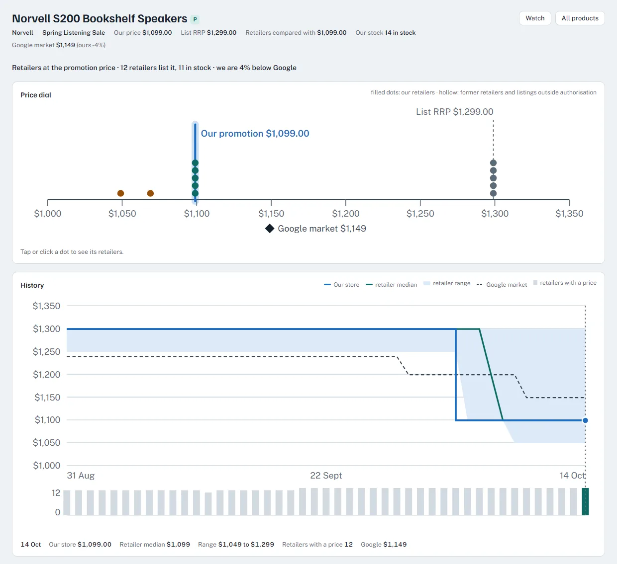 A product page with a price dial, where each retailer is a dot around the reference price, above a price history chart showing the retailer median, the retailer range and the market price.