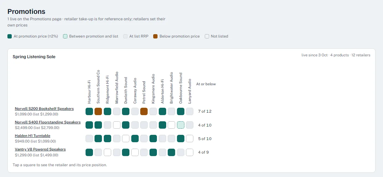 A promotion grid with four products down the side and twelve retailers across the top. Each square shows whether that retailer is at, below or above the promotion price, or does not list the product.