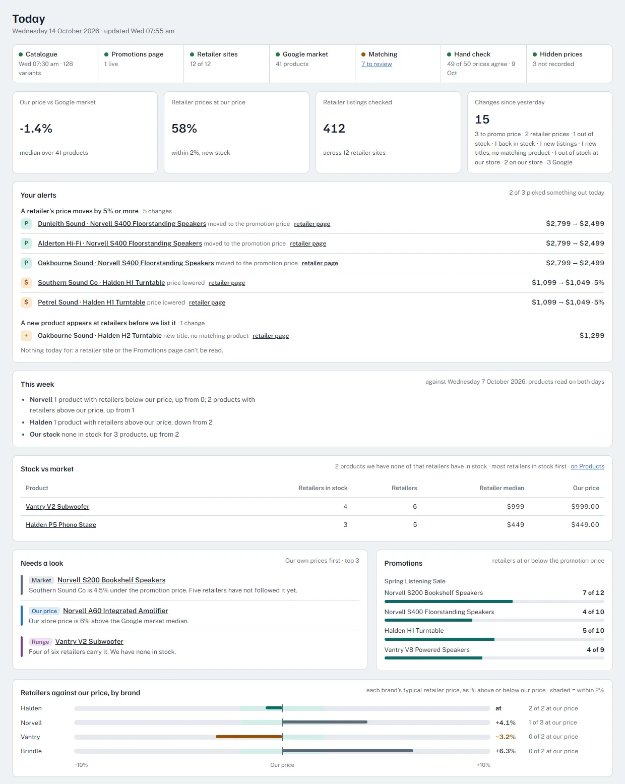 The Today screen: data freshness and hand-check status, four headline figures, the day's alerts, a weekly summary, a stock comparison, items needing a look, promotion take-up and a price index by brand.